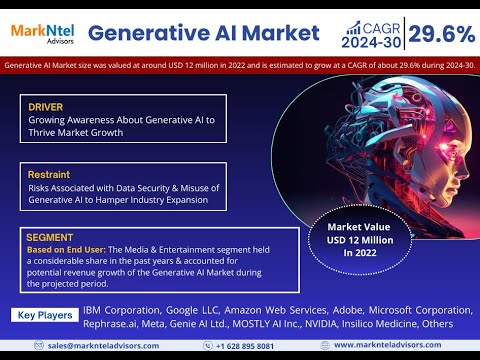 Generative AI Market Surpasses USD 12 million in 2022, Set to Soar with 29.6% CAGR by 2030